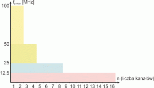 Rys. 1. Zależność maksymalnej częstotliwości próbkowania od liczby aktywnych kanałów