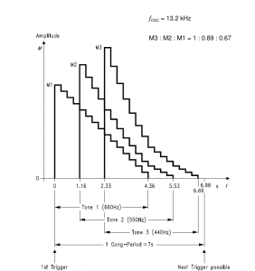 Rys. 3. Zależności czasowe i stosunki amplitud podczas generacji dźwięku trójtonowego