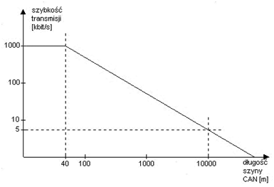Rys. 4. Prosta zależności pomiędzy szybkością przesyłania danych a długością magistrali CAN