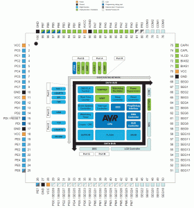 Rys. 1. Schemat blokowy mikrokontrolera AVR XMEGA