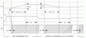 Rys. 2. Zależności czasowe i poziomy napięć podczas programowania pamięci EEPROM układu DS4303