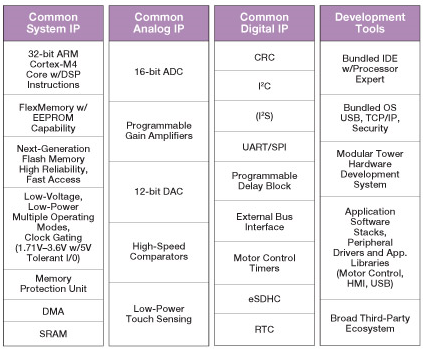 Rys. 2. Wyposażenie
mikrokontrolerów Kinetis