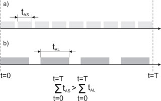 Rys. 5. Efektywny czas analizy przebiegu w oscyloskopach: a) z krótkim rekordem, b) z długim rekordem