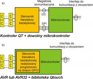 Rys. 1. Oferta Atmela pozwala budowę kontrolerów klawiatur bezstykowych na dwa sposoby: sprzętowy i programowy