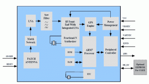 Rys. 1. Schemat blokowy odbiornika L50 firmy Quectel