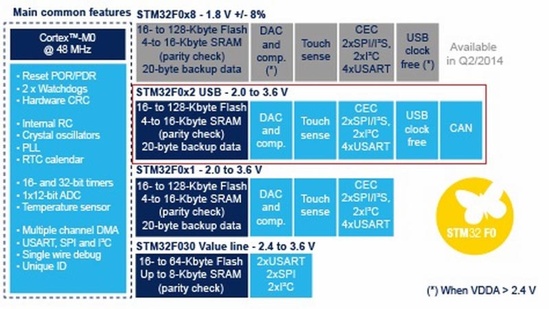 STM32F0x2: pierwsze mikrokontrolery z rdzeniem Cortex-M0 oraz kontrolerem USB nie wymagającym zewnętrznego oscylatora