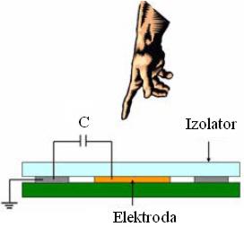 Rys. 1. Wizualizacja
metody zbliżeniowej wykrycia obecności palca