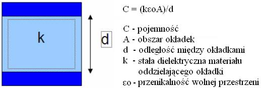 Rys. 2. Czynniki mające
wpływ na pojemność kondensatora i równanie opisujące ich zależności
